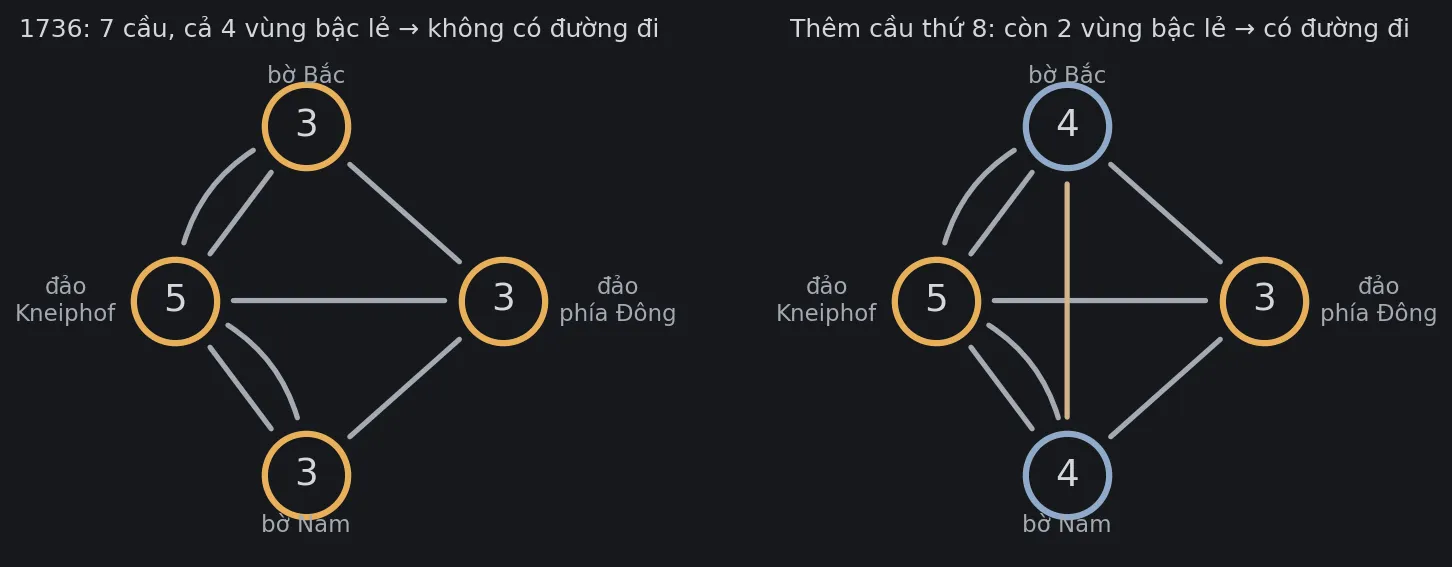 Hai đồ thị bốn đỉnh. Bên trái là Königsberg năm 1736: đảo Kneiphof bậc 5, bờ Bắc, bờ Nam và đảo phía Đông mỗi nơi bậc 3; cả bốn đỉnh viền vàng vì bậc lẻ, tiêu đề ghi không có đường đi. Bên phải thêm một cầu thứ tám nối thẳng bờ Bắc và bờ Nam: bờ Bắc và bờ Nam thành bậc 4 viền xanh, chỉ còn đảo Kneiphof và đảo phía Đông bậc lẻ, tiêu đề ghi có đường đi.