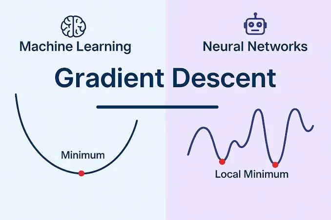 Hình minh họa với chữ Gradient Descent ở giữa: bên trái, dưới nhãn Machine Learning, là một đường cong hình chữ U có một điểm cực tiểu; bên phải, dưới nhãn Neural Networks, là một đường gợn sóng với nhiều cực tiểu cục bộ.