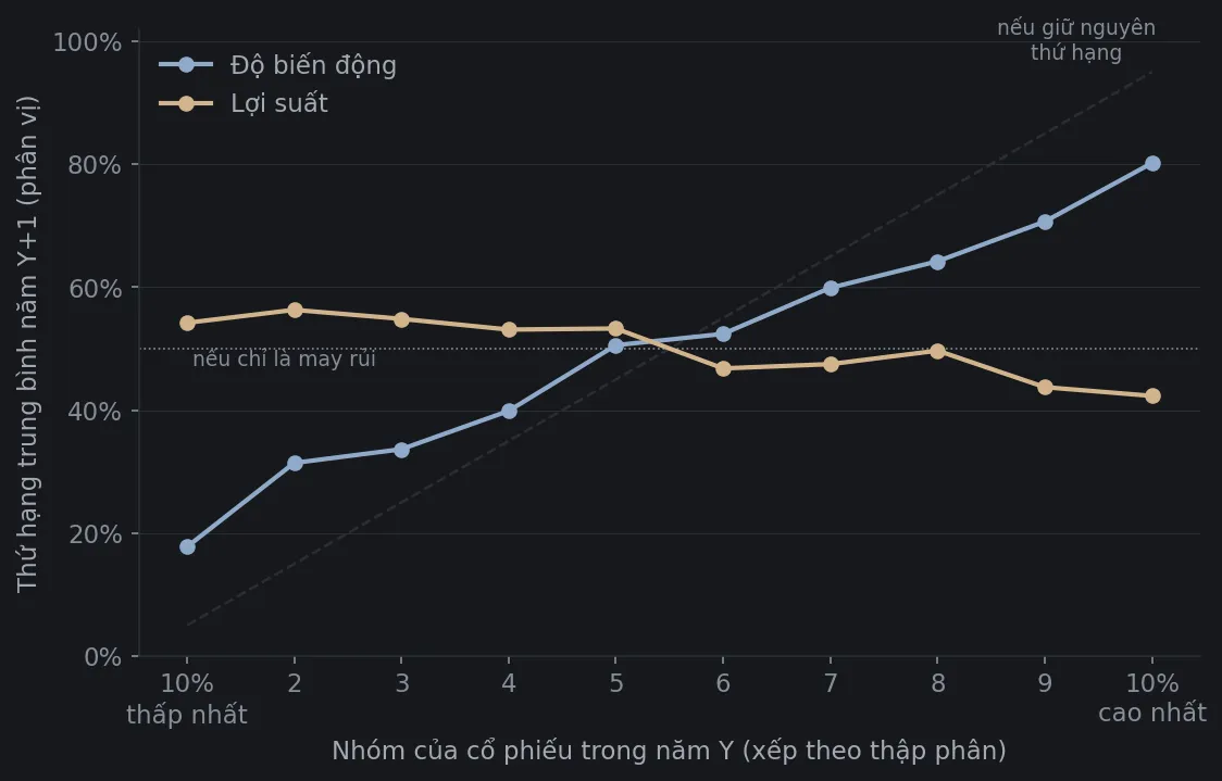 Biểu đồ hai đường. Trục ngang là mười nhóm cổ phiếu năm Y từ 10% thấp nhất đến 10% cao nhất, trục dọc là thứ hạng trung bình năm Y+1. Đường độ biến động đi từ 18% lên 80%, dốc nhưng thoải hơn đường chéo 'giữ nguyên thứ hạng'. Đường lợi suất gần như nằm ngang quanh 50%, nghiêng xuống nhẹ: nhóm thấp nhất năm Y đạt 54% năm sau, nhóm cao nhất chỉ đạt 42%.