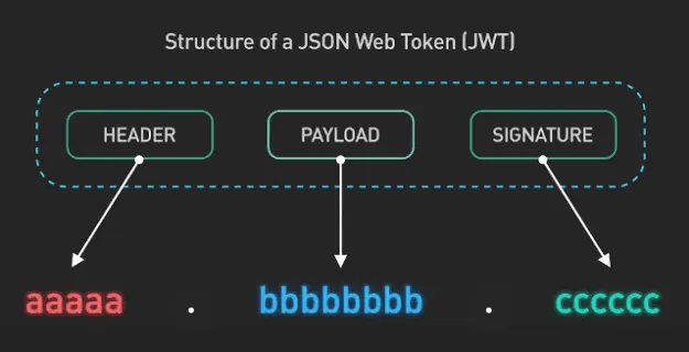 Sơ đồ cấu trúc một JSON Web Token trên nền tối: ba ô HEADER, PAYLOAD và SIGNATURE nằm trong một khung nét đứt, mỗi ô có mũi tên chỉ xuống một chuỗi ký tự tương ứng (aaaaa màu đỏ, bbbbbbbb màu xanh dương, cccccc màu xanh ngọc), ba chuỗi nối với nhau bằng dấu chấm.