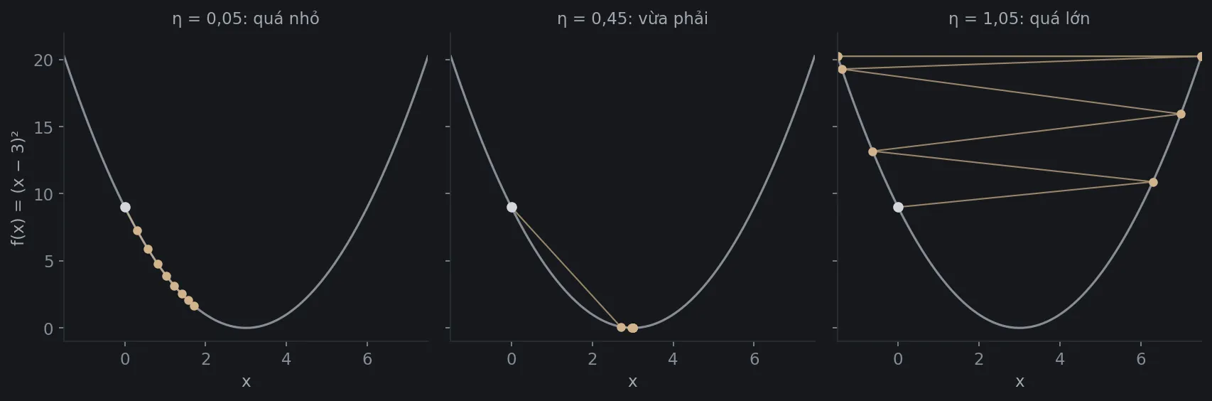 Ba đồ thị parabol f(x) = (x − 3)² với các bước của gradient descent bắt đầu từ x = 0. Với η = 0,05, các bước rất ngắn và sau 8 bước mới tới khoảng x = 1,7. Với η = 0,45, chỉ vài bước đã tới đáy x = 3. Với η = 1,05, các bước nhảy qua lại hai bên và ngày càng xa đáy.