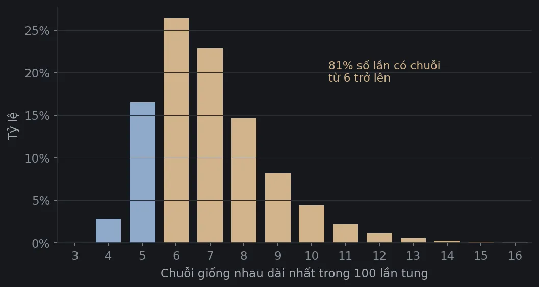 Biểu đồ cột phân phối độ dài chuỗi giống nhau dài nhất trong 100 lần tung. Đỉnh ở 6 và 7, khoảng 26% và 23%. Các cột từ 6 trở lên được tô màu, ghi chú 81% số lần có chuỗi từ 6 trở lên.