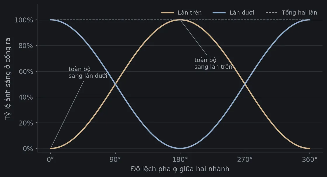 Đồ thị tỷ lệ ánh sáng ở hai cổng ra của một bộ giao thoa Mach–Zehnder theo độ lệch pha. Làn trên tăng từ 0% ở 0° lên 100% ở 180°, làn dưới làm điều ngược lại, và tổng hai làn luôn là 100%.
