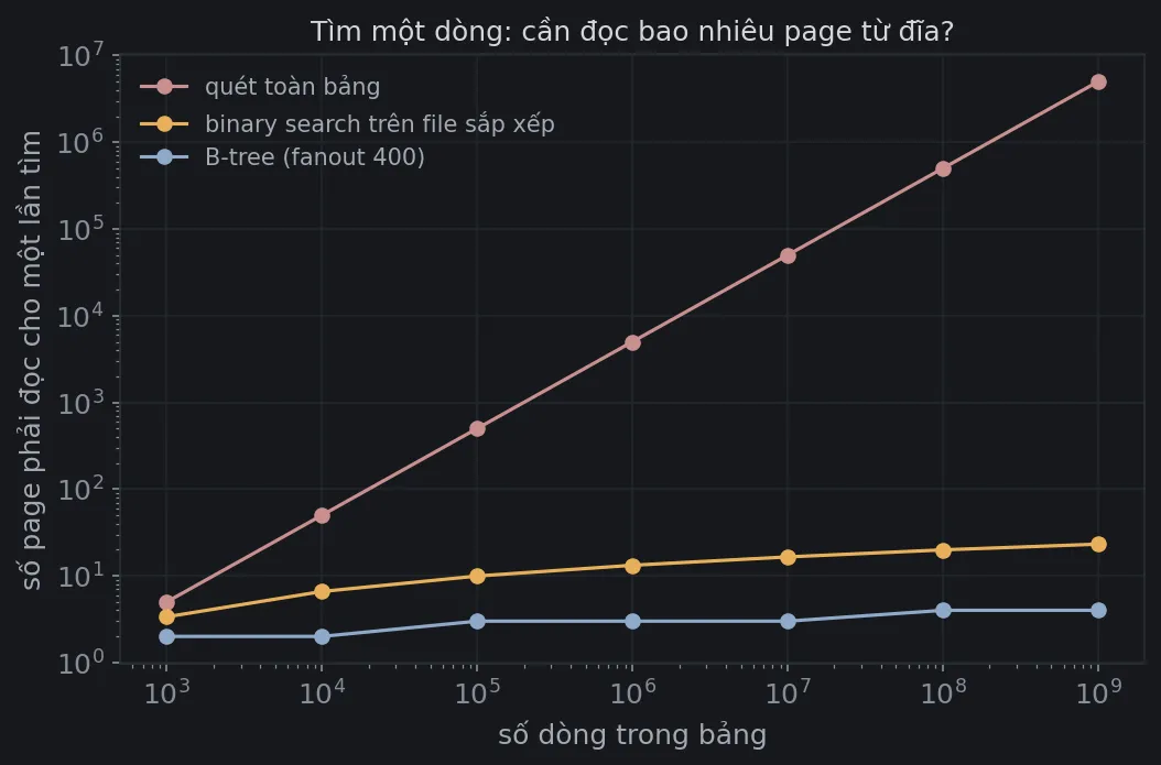 Biểu đồ log-log: số page phải đọc để tìm một dòng, theo số dòng trong bảng từ một nghìn tới một tỷ. Quét toàn bảng tăng thẳng từ 5 lên 5 triệu page. Binary search trên file sắp xếp tăng chậm từ khoảng 3 lên khoảng 23 page. B-tree gần như nằm ngang, từ 2 lên 4 page.