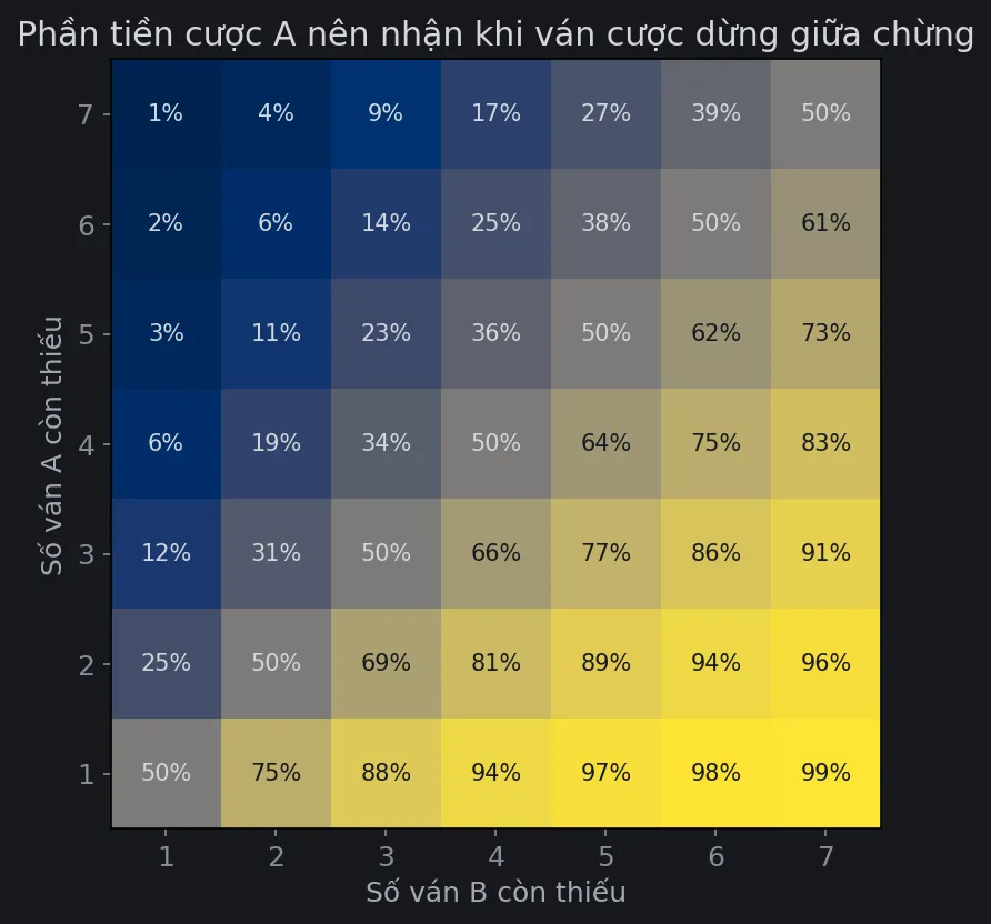Bảng màu 7 nhân 7. Trục ngang là số ván B còn thiếu từ 1 đến 7, trục dọc là số ván A còn thiếu từ 1 đến 7. Mỗi ô ghi phần tiền A nên nhận: đường chéo luôn là 50%, ô A thiếu 1 ván và B thiếu 2 ván là 75%, A thiếu 1 và B thiếu 7 là 99%, A thiếu 7 và B thiếu 1 là 1%.