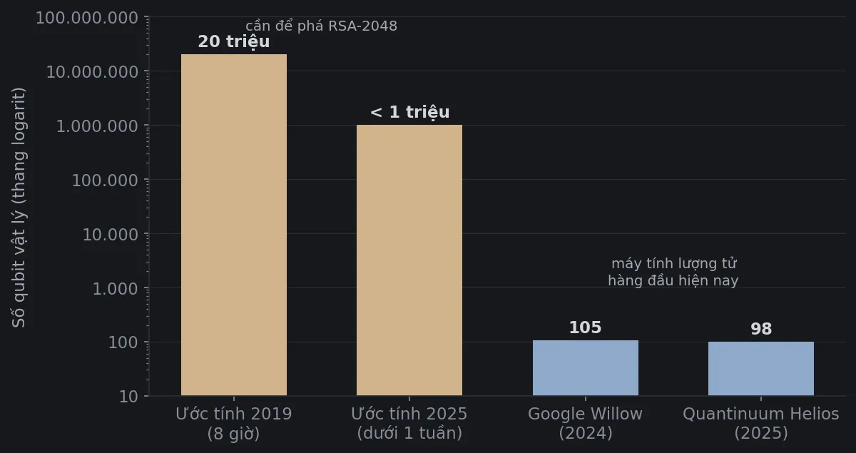 Biểu đồ cột thang logarit số qubit vật lý: ước tính năm 2019 cần 20 triệu qubit để phá RSA-2048 trong 8 giờ, ước tính năm 2025 cần dưới 1 triệu qubit trong dưới một tuần; chip Google Willow có 105 qubit và máy Quantinuum Helios có 98 qubit.