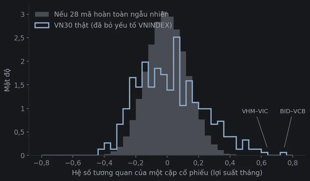 Hai phân phối hệ số tương quan phần dư. Phân phối xám của dữ liệu xáo trộn tập trung quanh 0, hầu như không vượt quá 0,4. Phân phối xanh của VN30 thật rộng hơn, có đuôi phải kéo dài tới VHM–VIC khoảng 0,64 và BID–VCB khoảng 0,74.
